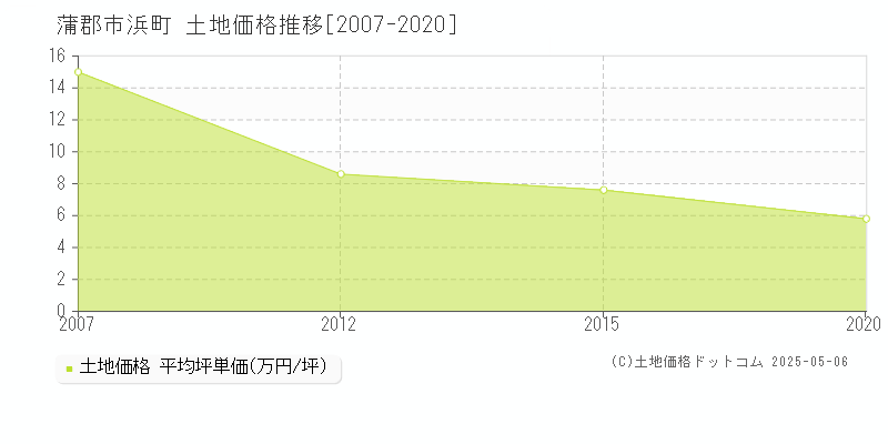 浜町(蒲郡市)の土地価格推移グラフ(坪単価)[2007-2020年]