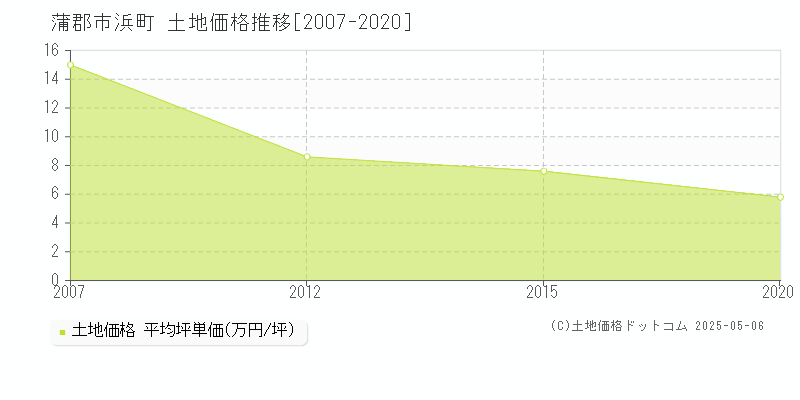 蒲郡市浜町の土地価格推移グラフ 