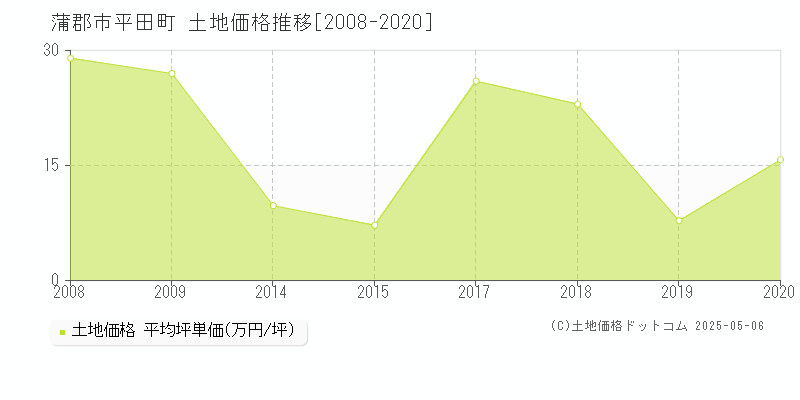 平田町(蒲郡市)の土地価格推移グラフ(坪単価)[2008-2020年]