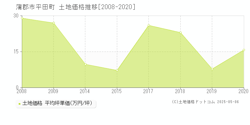 蒲郡市平田町の土地価格推移グラフ 