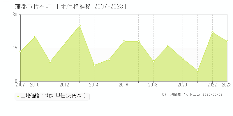 拾石町(蒲郡市)の土地価格推移グラフ(坪単価)[2007-2023年]