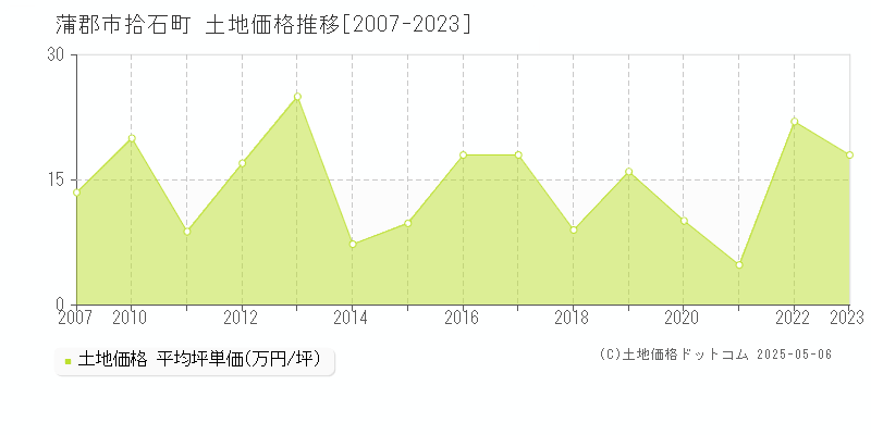 蒲郡市拾石町の土地価格推移グラフ 