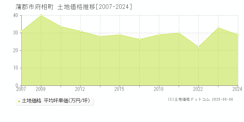 府相町(蒲郡市)の土地価格推移グラフ(坪単価)[2007-2024年]