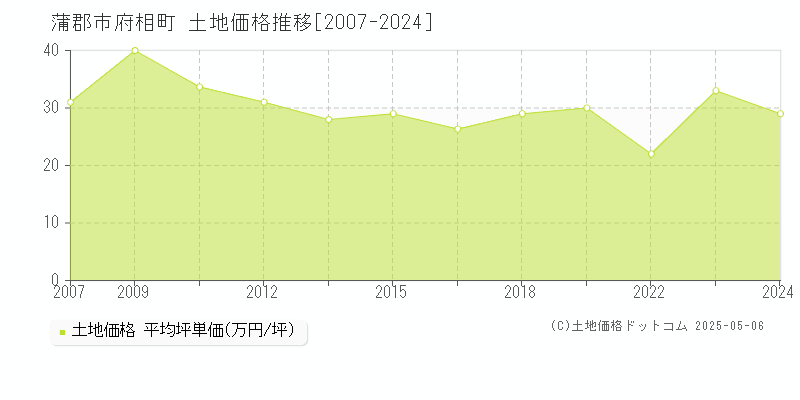 蒲郡市府相町の土地価格推移グラフ 