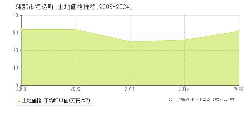 堀込町(蒲郡市)の土地価格推移グラフ(坪単価)[2008-2024年]