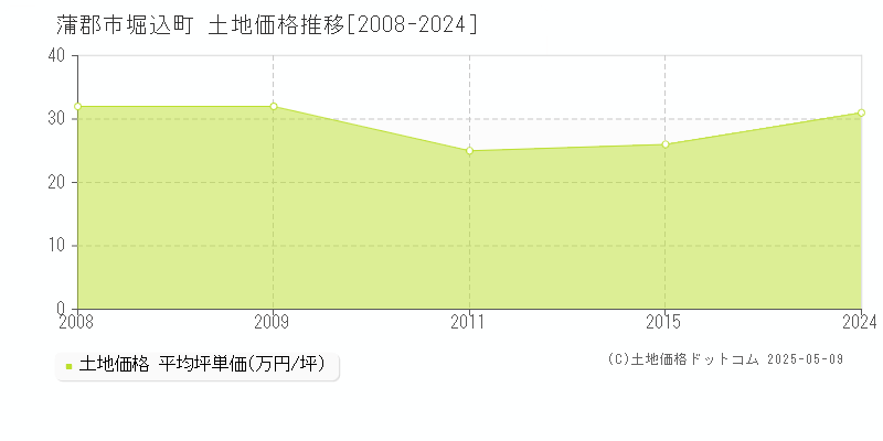 蒲郡市堀込町の土地価格推移グラフ 