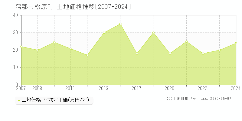松原町(蒲郡市)の土地価格推移グラフ(坪単価)[2007-2024年]