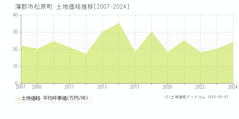 蒲郡市松原町の土地価格推移グラフ 