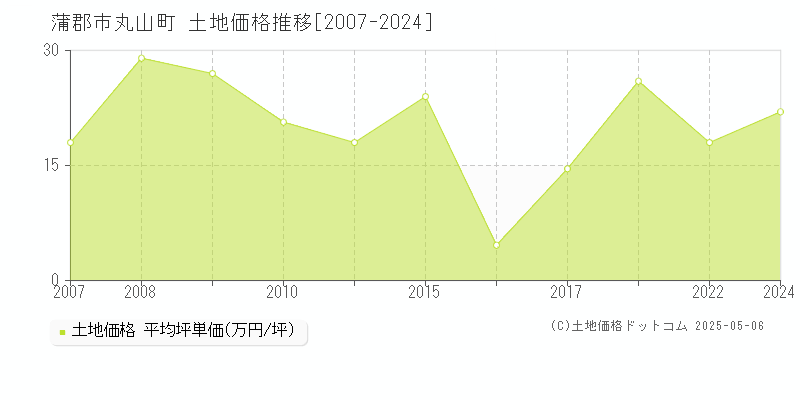 丸山町(蒲郡市)の土地価格推移グラフ(坪単価)[2007-2024年]