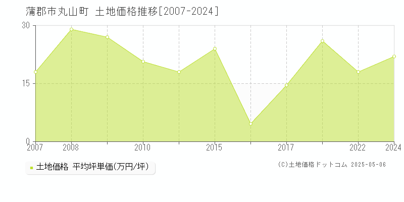 蒲郡市丸山町の土地価格推移グラフ 