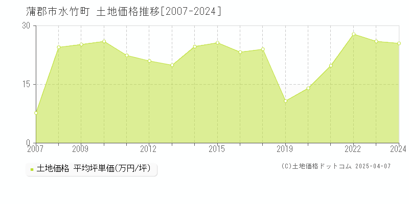 蒲郡市水竹町の土地価格推移グラフ 