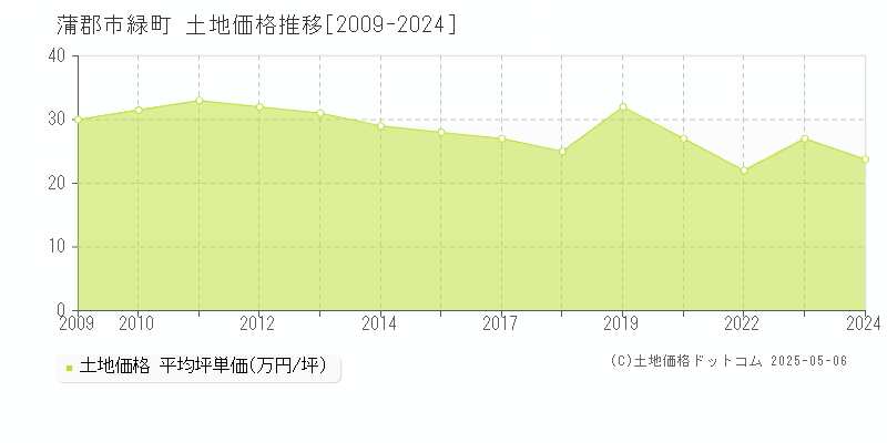 緑町(蒲郡市)の土地価格推移グラフ(坪単価)[2009-2024年]