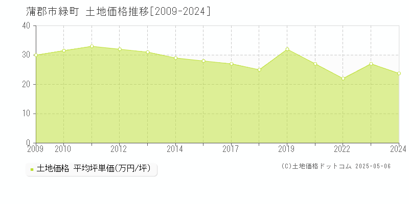 蒲郡市緑町の土地価格推移グラフ 