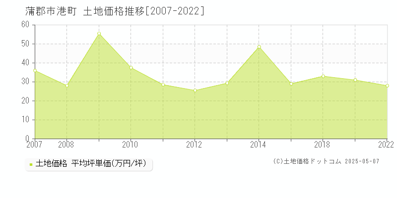 港町(蒲郡市)の土地価格推移グラフ(坪単価)[2007-2022年]
