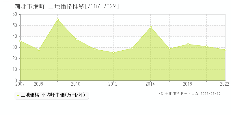 蒲郡市港町の土地価格推移グラフ 