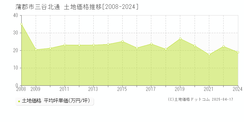 蒲郡市三谷北通の土地価格推移グラフ 