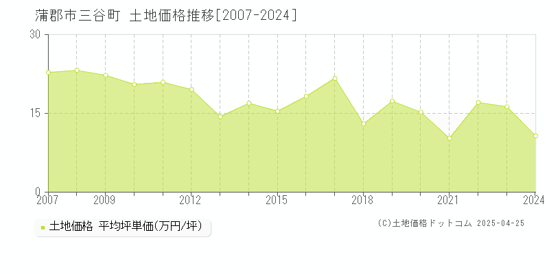 蒲郡市三谷町の土地価格推移グラフ 