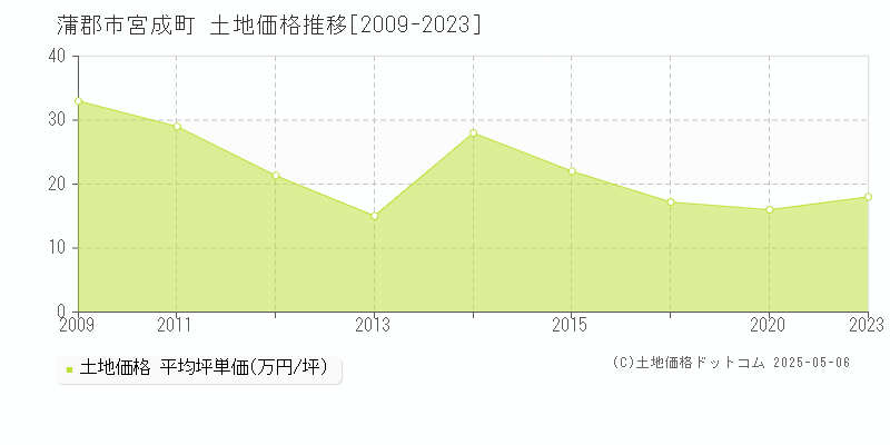 宮成町(蒲郡市)の土地価格推移グラフ(坪単価)[2009-2023年]