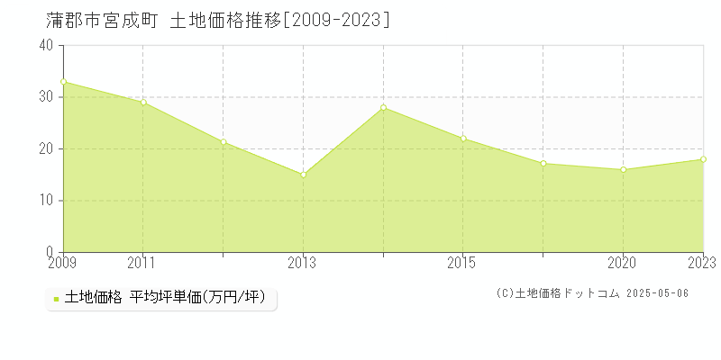 蒲郡市宮成町の土地価格推移グラフ 