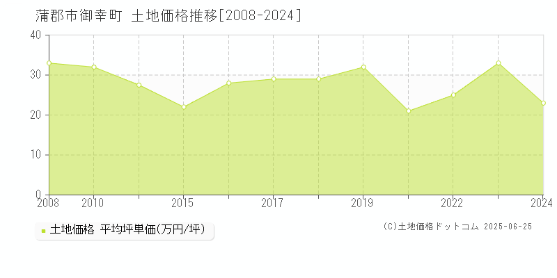 御幸町(蒲郡市)の土地価格推移グラフ(坪単価)[2008-2024年]