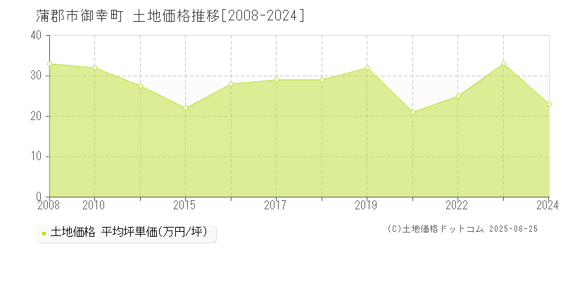 蒲郡市御幸町の土地価格推移グラフ 