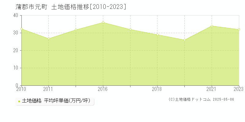元町(蒲郡市)の土地価格推移グラフ(坪単価)[2010-2023年]