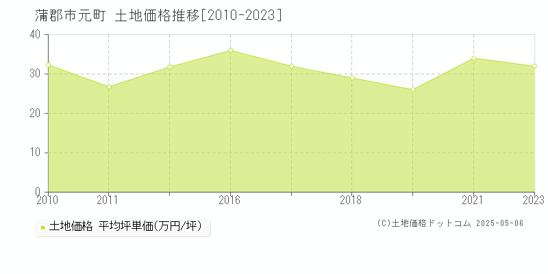 蒲郡市元町の土地価格推移グラフ 