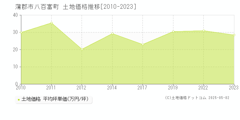 八百富町(蒲郡市)の土地価格推移グラフ(坪単価)[2010-2023年]