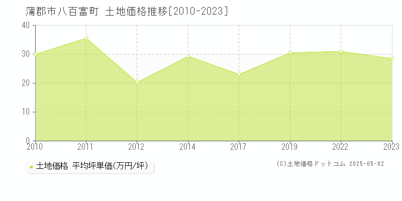 蒲郡市八百富町の土地価格推移グラフ 