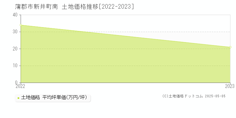 新井町南(蒲郡市)の土地価格推移グラフ(坪単価)[2022-2023年]