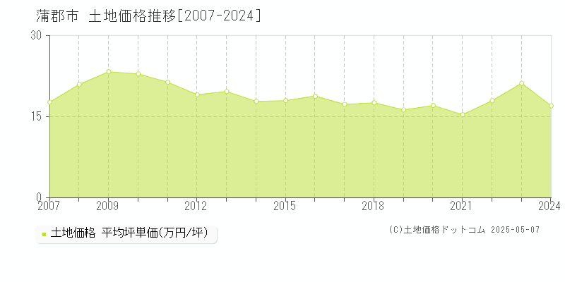 蒲郡市(愛知県)の土地価格推移グラフ(坪単価)[2007-2024年]