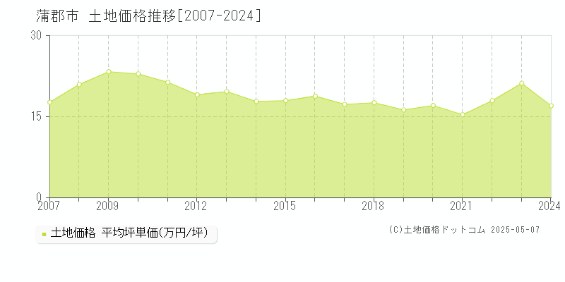 蒲郡市全域の土地取引価格推移グラフ 