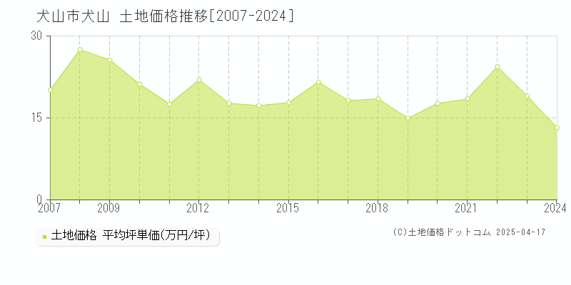 犬山市犬山の土地価格推移グラフ 