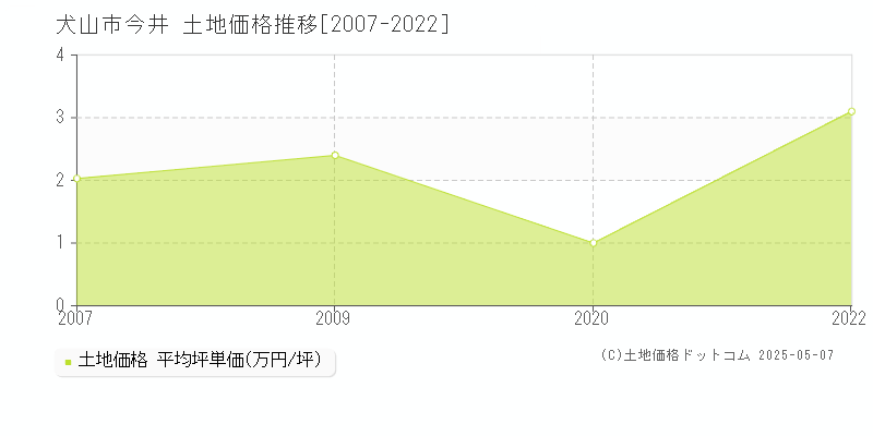 今井(犬山市)の土地価格推移グラフ(坪単価)[2007-2022年]