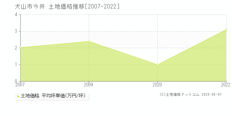犬山市今井の土地取引事例推移グラフ 