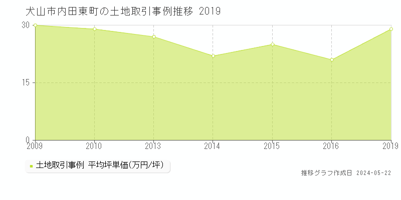 犬山市内田東町の土地価格推移グラフ 