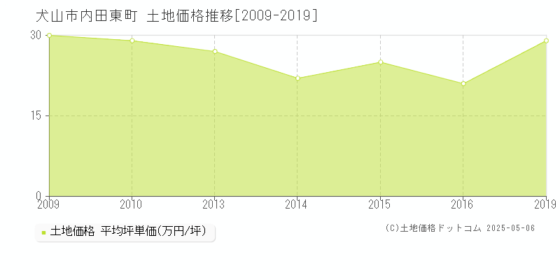 内田東町(犬山市)の土地価格推移グラフ(坪単価)[2009-2019年]