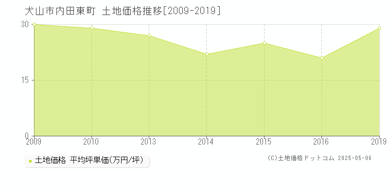 犬山市内田東町の土地価格推移グラフ 