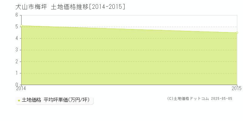 梅坪(犬山市)の土地価格推移グラフ(坪単価)[2014-2015年]