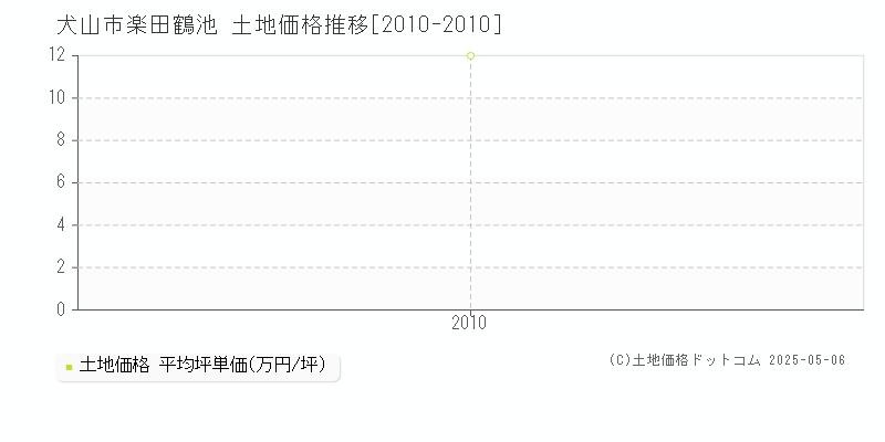 楽田鶴池(犬山市)の土地価格推移グラフ(坪単価)[2010-2010年]