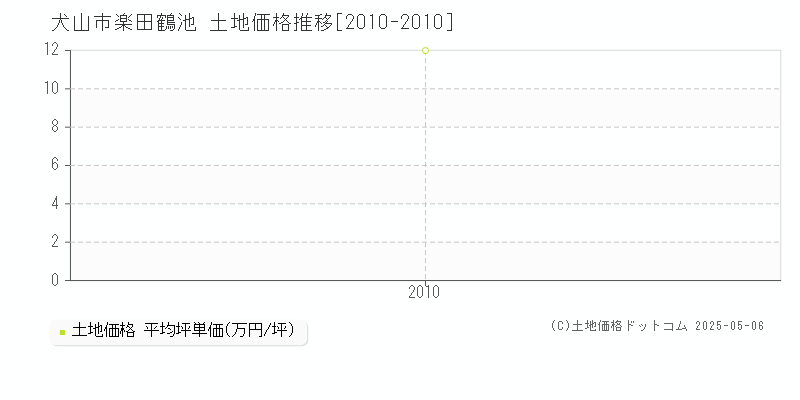 犬山市楽田鶴池の土地価格推移グラフ 