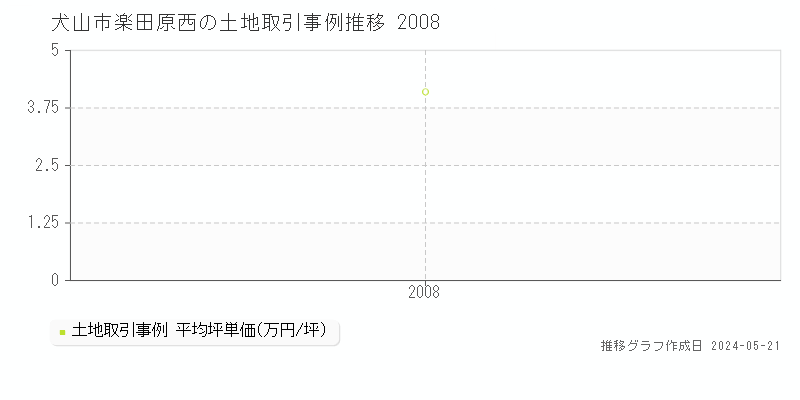 犬山市楽田原西の土地取引価格推移グラフ 
