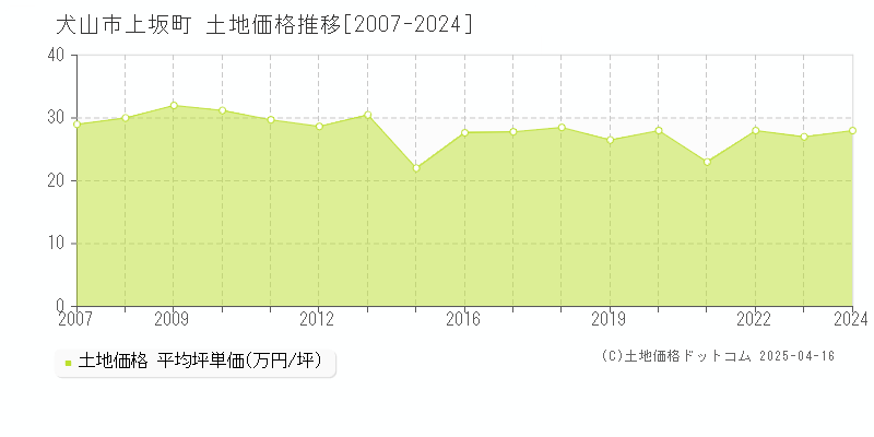 犬山市上坂町の土地価格推移グラフ 