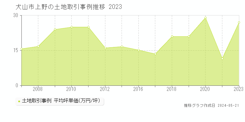 犬山市上野の土地取引価格推移グラフ 