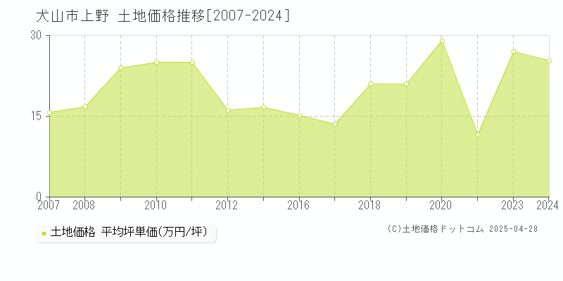 犬山市上野の土地価格推移グラフ 