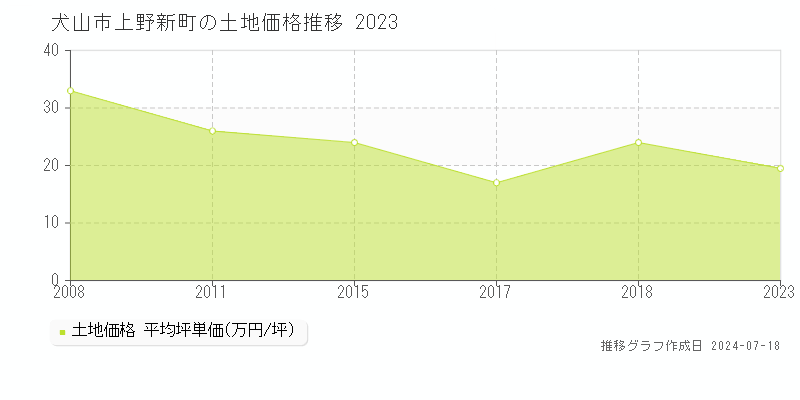 犬山市上野新町の土地価格推移グラフ 