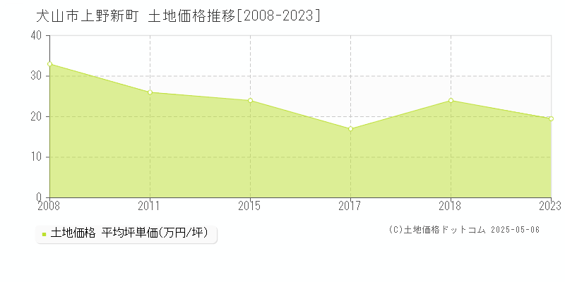 上野新町(犬山市)の土地価格推移グラフ(坪単価)[2008-2023年]