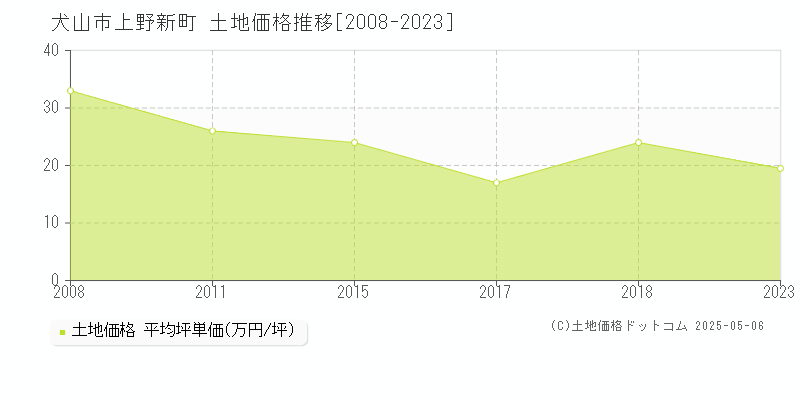 犬山市上野新町の土地価格推移グラフ 