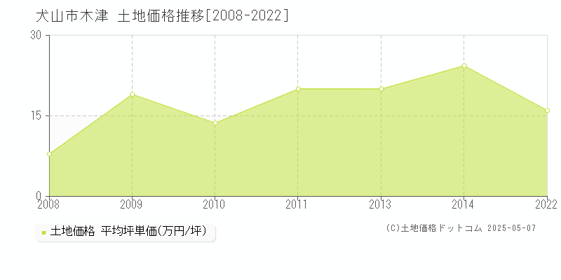 木津(犬山市)の土地価格推移グラフ(坪単価)[2008-2022年]