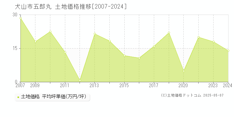 五郎丸(犬山市)の土地価格推移グラフ(坪単価)[2007-2024年]